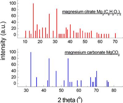 Application of X-Ray Powder Diffraction for Analysis of Selected Dietary Supplements Containing Magnesium and Calcium